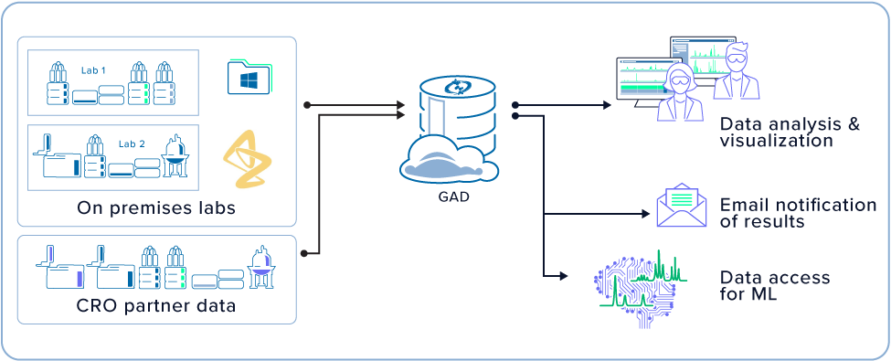 AstraZeneca's Global Analytical Database