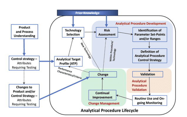 Implement ICH Q14 Guidelines More Easily with Method Development ...