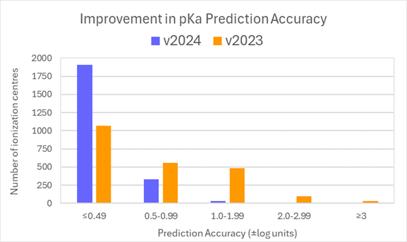 What's New PhysChem Suite - Improvement in prediction accuracy