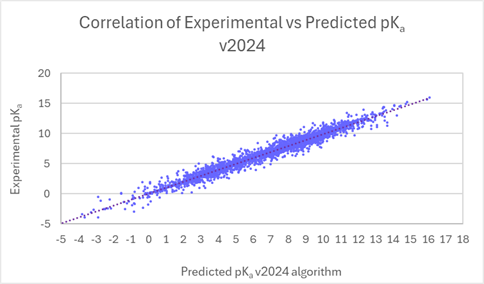 What's New PhysChem Suite - comparison of experimental vs. predicted pKa v2024