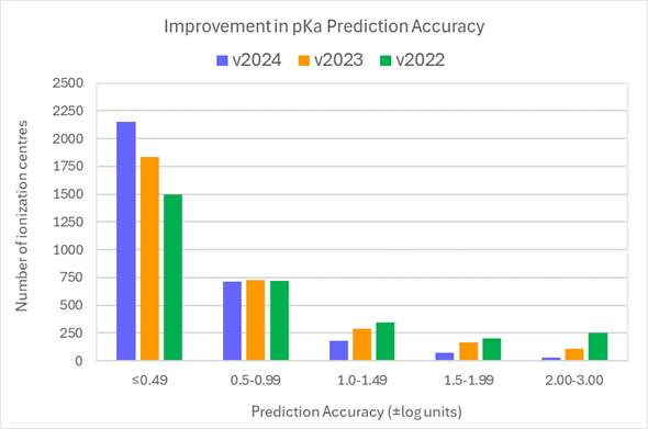 What's New PhysChem Suite - Improvement in prediction accuracy