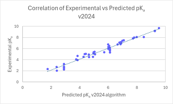 What's New PhysChem Suite - improved correlation between experimental and predicted pKa v2024