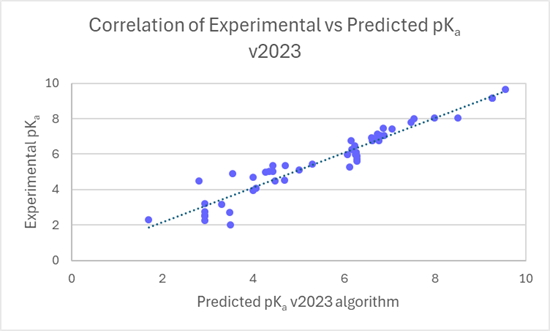 What's New PhysChem Suite - improved correlation between experimental and predicted pKa v2024