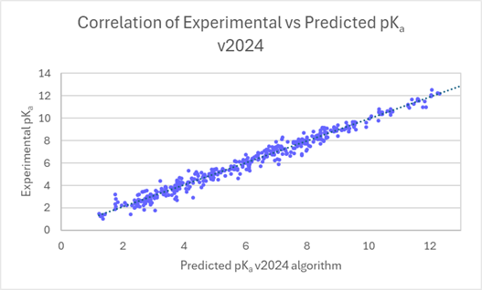 What's New PhysChem Suite - improved correlation between experimental and predicted pKa v2024