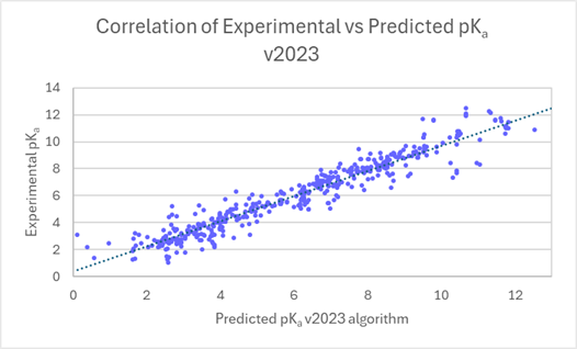 What's New PhysChem Suite - improved correlation between experimental and predicted pKa v2023