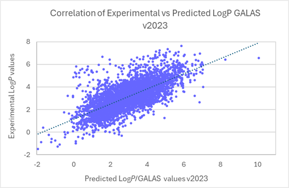 What's New PhysChem Suite - improved correlation between experimental and predicted logP v2023