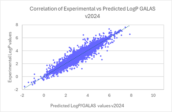 What's New PhysChem Suite - improved correlation between experimental and predicted logP v2024