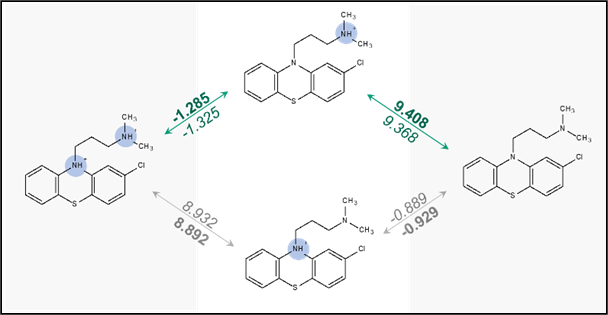 Chlorpromazine dissociation scheme with predicted pKa micro-constants in Percepta® v2022. 