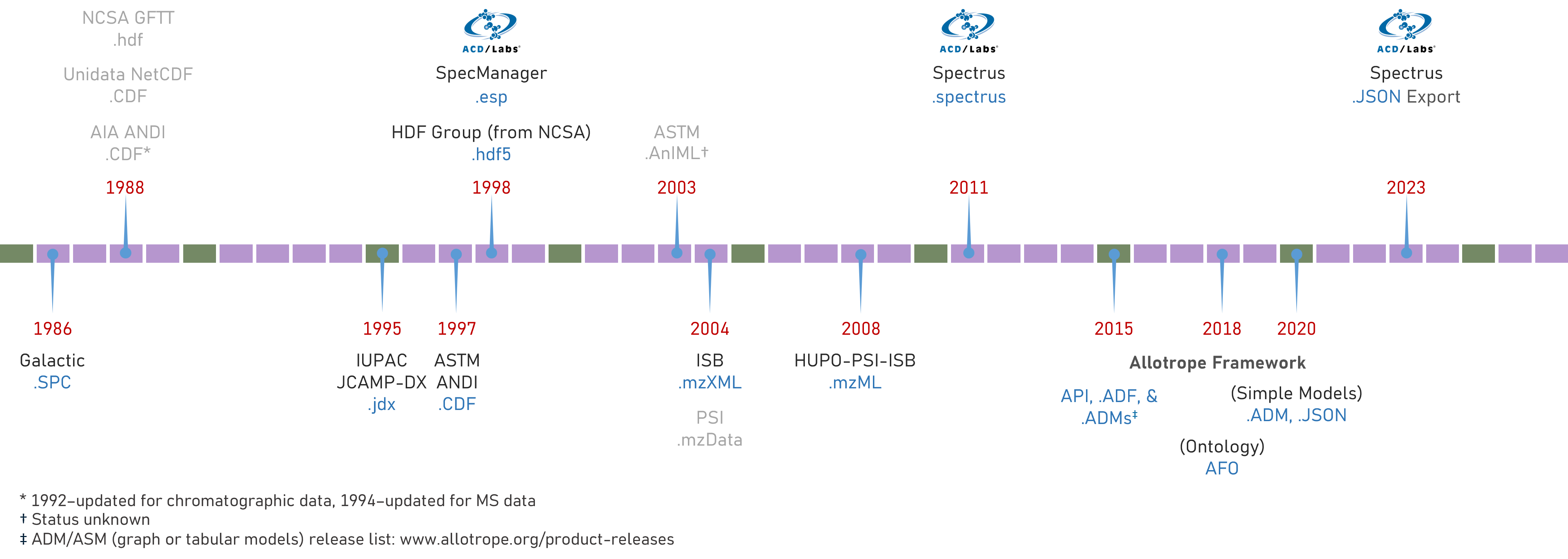 Notable analytical data standardization efforts over the decades